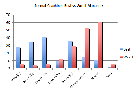 frequency of coaching by great managers