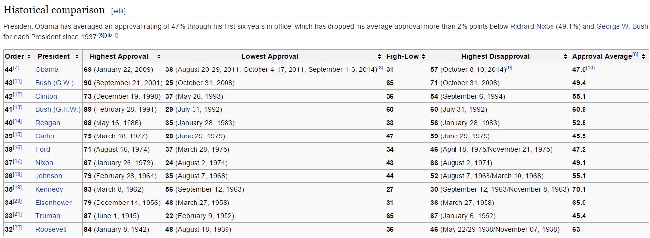 Presidential approval history since FDR