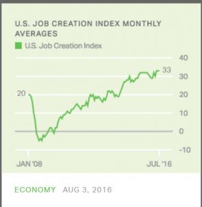 Gallup job creation